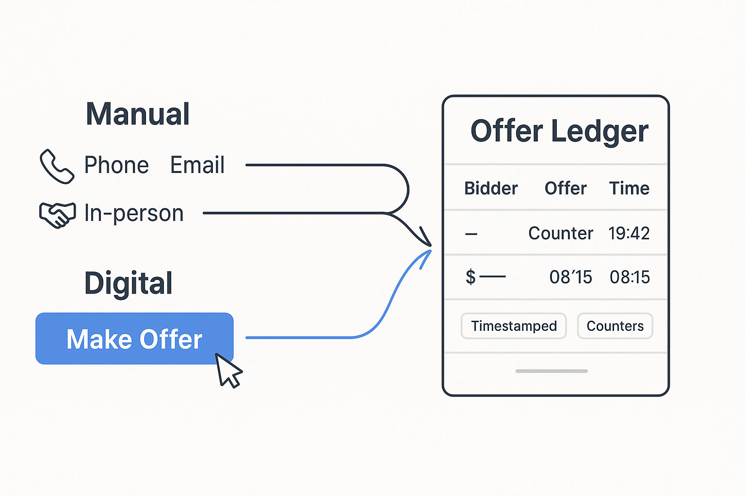 Misconceptions About Digital Offers: Add the Checkout, Don’t Replace the Agent